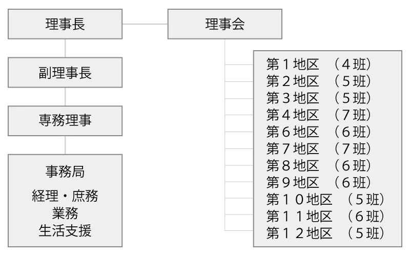 熊谷市シルバー人材センター 組織図
