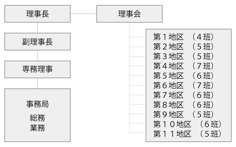 組織図